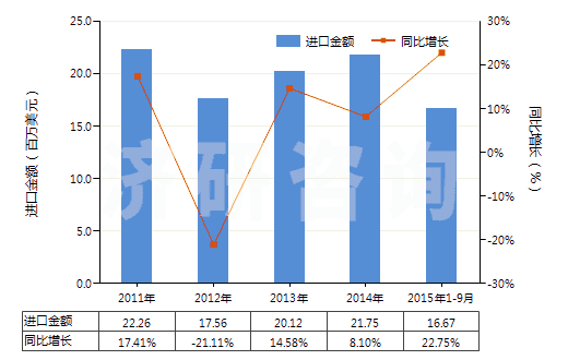 2011-2015年9月中國色織的其他純合纖長絲布(純合纖布指按重量計其他合成纖維長絲含量≥85%)(HS54077300)進(jìn)口總額及增速統(tǒng)計